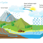 Proses Terjadinya Hujan Dari Penguapan Hingga Turun Ke Bumi