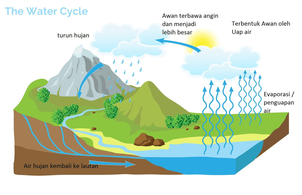 Proses Terjadinya Hujan Dari Penguapan Hingga Turun Ke Bumi