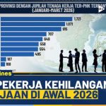 Gelombang PHK 2026: Sektor Mana Yang Paling Terdampak?